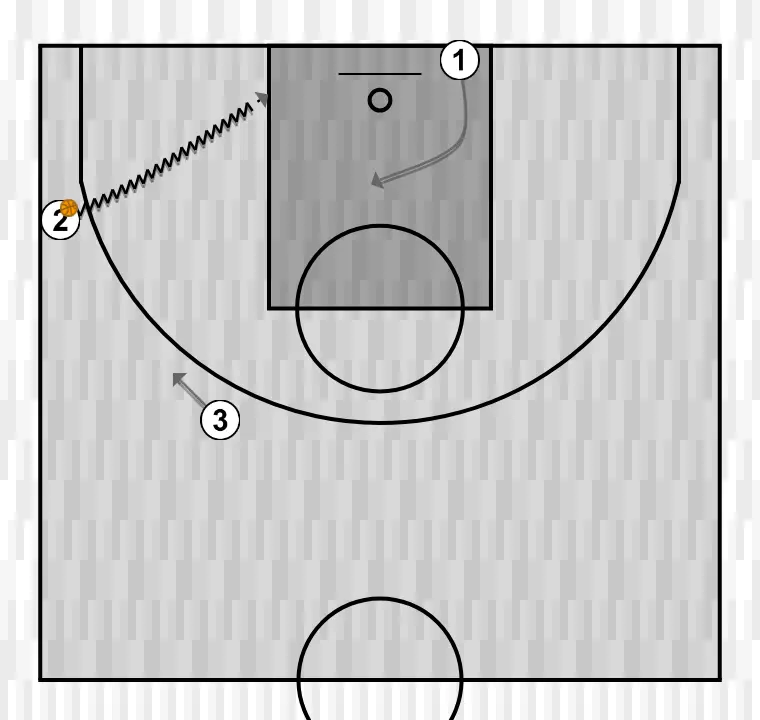 Basketball play 3x0 , step 2: 3 alters position to create defensive mismatches and penetration options