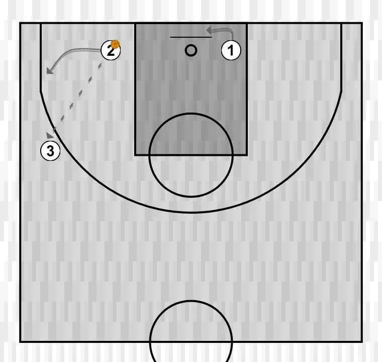 Jugada de baloncesto 3x0 , paso 2: base se desplaza estratégicamente para ofrecer nuevas líneas de pase y abrir espacios