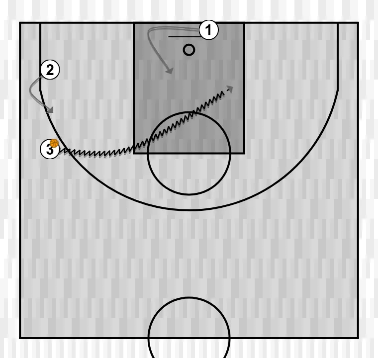 Jogada de basquete 3x0 , passo 3: armador altera sua posição para criar desajustes defensivos e opções de penetração