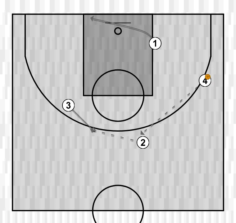Jogada de basquete 4x0 , passo 2: armador posiciona-se estrategicamente para criar ângulos de passe e antecipar movimentos defensivos