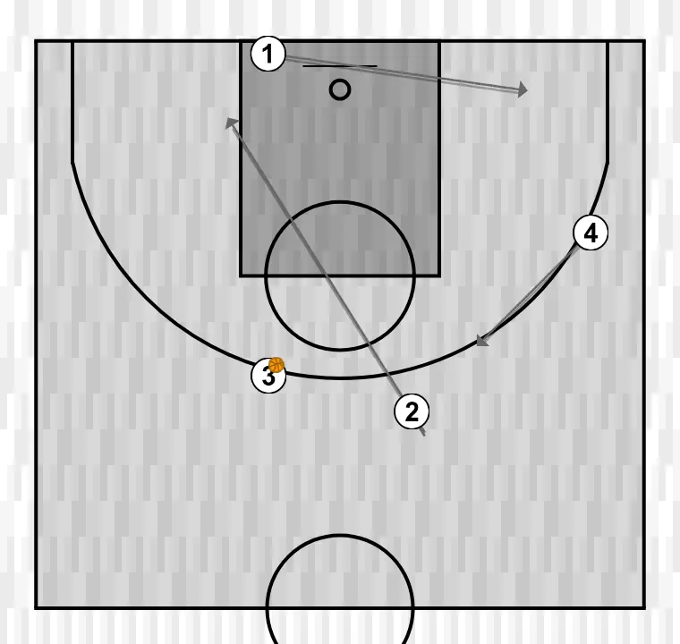 Jugada de baloncesto 4x0 , paso 3: 2 se desplaza para apoyar a sus compañeros y mantener el flujo de juego constante