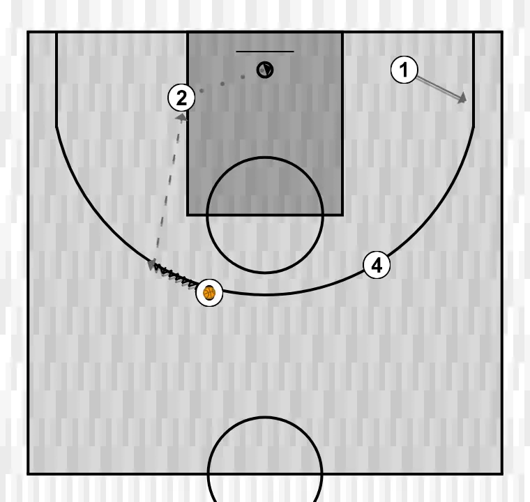 Jeux de basket-ball 4x0 , étape 4: meneur se déplace vers un point optimal du terrain pour maximiser l’efficacité offensive