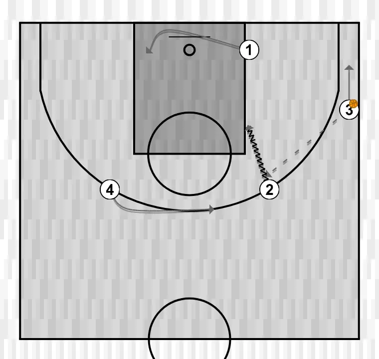 Jugada de bàsquet 4x0 , pas 2: 1 modifica la seva posició per provocar desajustos en la defensa i generar opcions de penetració