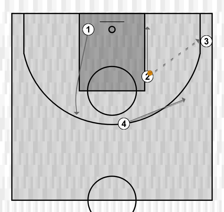 Jeux de basket-ball 4x0 , étape 3: meneur modifie sa position pour provoquer des déséquilibres dans la défense et créer des options de pénétration