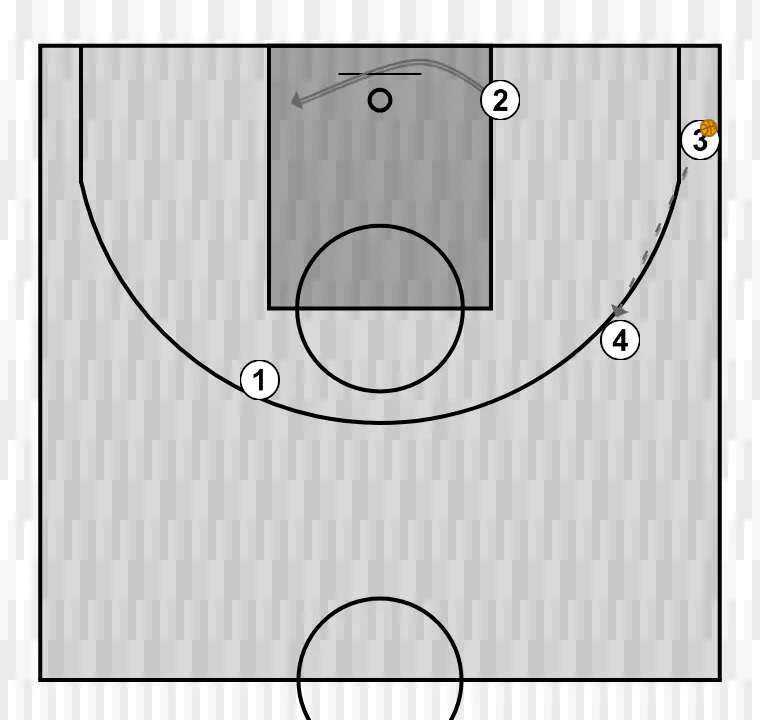 Jogada de basquete 4x0 , passo 4: ala-armador se move estrategicamente para criar novas linhas de passe e abrir espaços