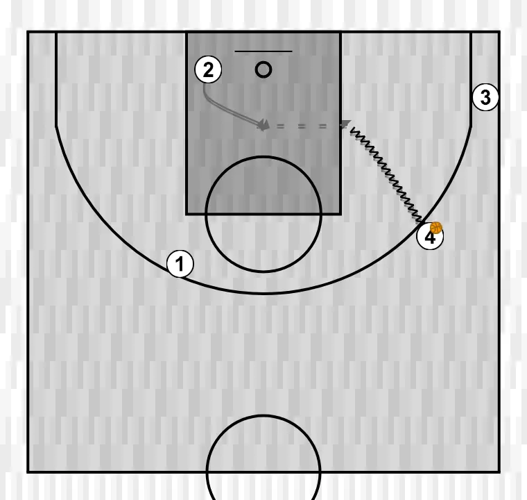 Jeux de basket-ball 4x0 , étape 5: arrière se déplace vers un point optimal du terrain pour maximiser l’efficacité offensive