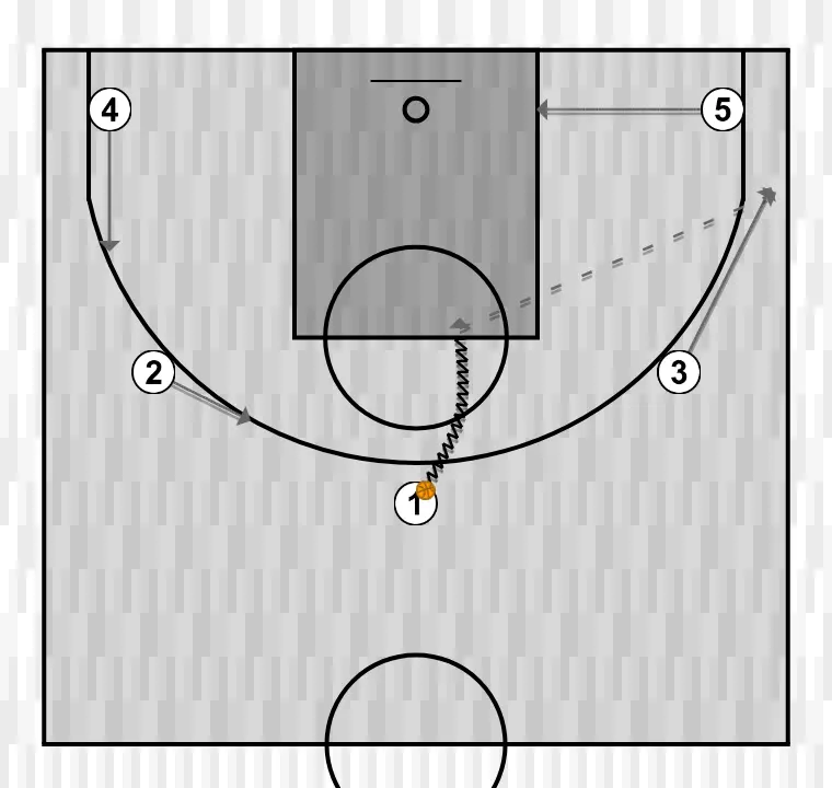 Jogada de basquete 5x0     , passo 1: 2 posiciona-se estrategicamente para criar ângulos de passe e antecipar movimentos defensivos