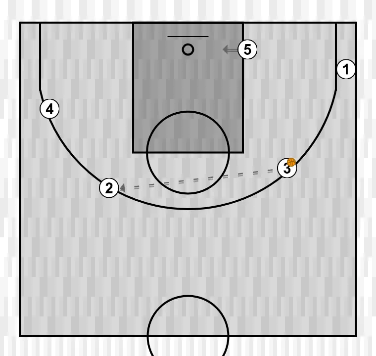 Jogada de basquete 5x0 , passo 4: pivô altera sua posição para criar desajustes defensivos e opções de penetração