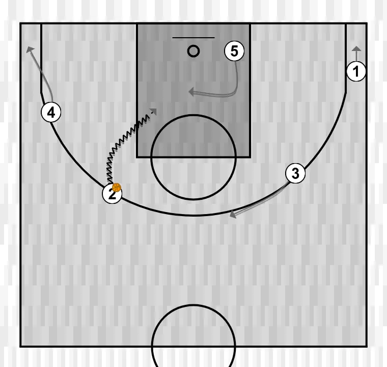 Jogada de basquete 5x0 , passo 5: 5 posiciona-se estrategicamente para criar ângulos de passe e antecipar movimentos defensivos