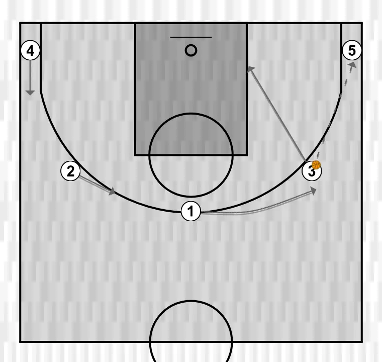 Jogada de basquete 5x0 , passo 1: 3 muda de posição buscando vantagem sobre o defensor e oportunidades de arremesso
