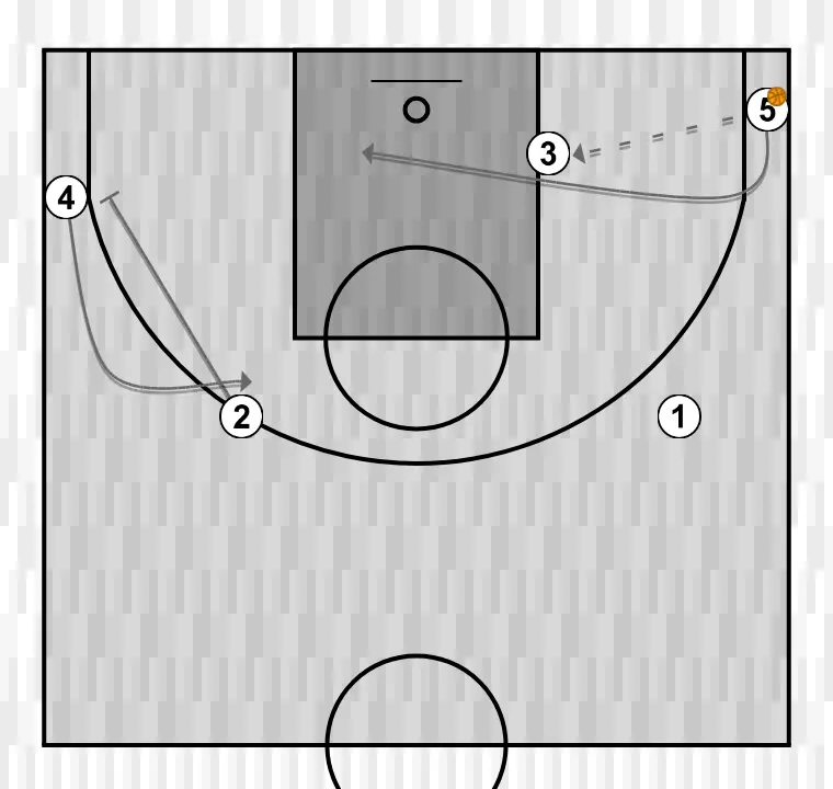 Jugada de bàsquet 5x0 , pas 2: pívot es mou cap a un punt òptim de la pista per maximitzar l’eficàcia ofensiva