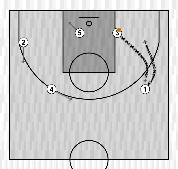 Jeux de basket-ball 5x0 , étape 3: 5 change d’emplacement pour obtenir un avantage sur son défenseur et créer des opportunités de tir