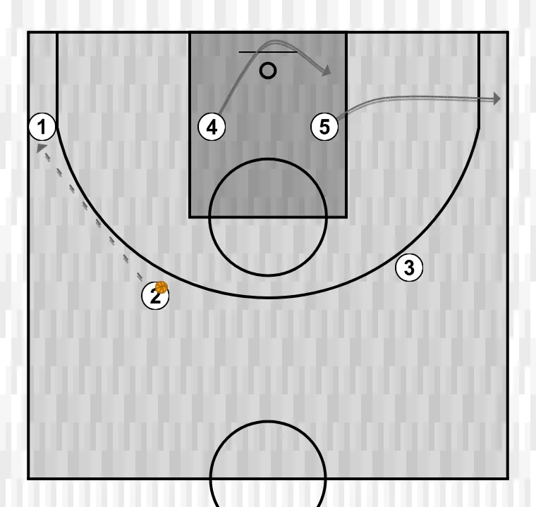 Jogada de basquete chegar jogando, passo 4: pivô posiciona-se estrategicamente para criar ângulos de passe e antecipar movimentos defensivos