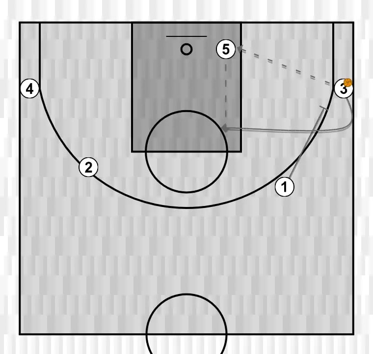 Jugada de bàsquet llegar jugando, pas 2: 1 estableix un screen per generar avantatge i confondre la defensa contrària