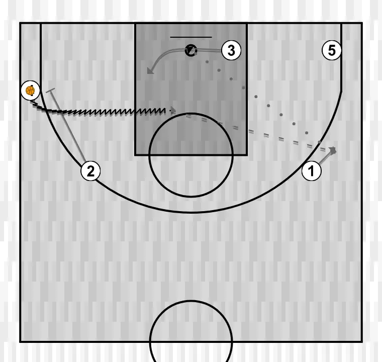 Jogada de basquete llegar jugando, passo 4: ala-armador executa uma tela precisa ajudando um companheiro a penetrar em direção à cesta