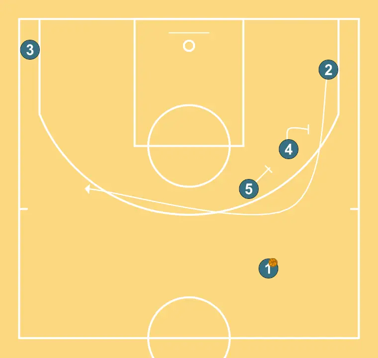 Bourg Basket   - PAS 2: 5 executa un bloqueig precís, ajudant un company a penetrar cap a la cistella