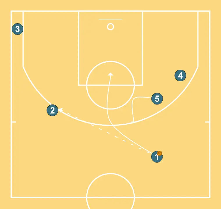 Bourg Basket   - PAS 3: Pívot bloqueja el defensor obrint espai per talls, penetracions o llançaments
