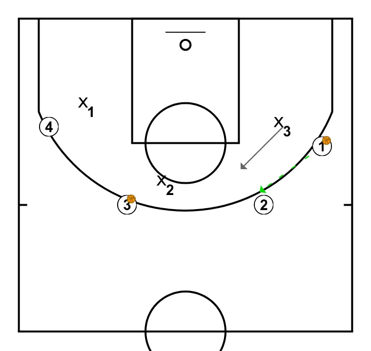 Velocitat de tir - PAS 3: 3 es situa estratègicament per crear angles de passada i anticipar moviments defensius