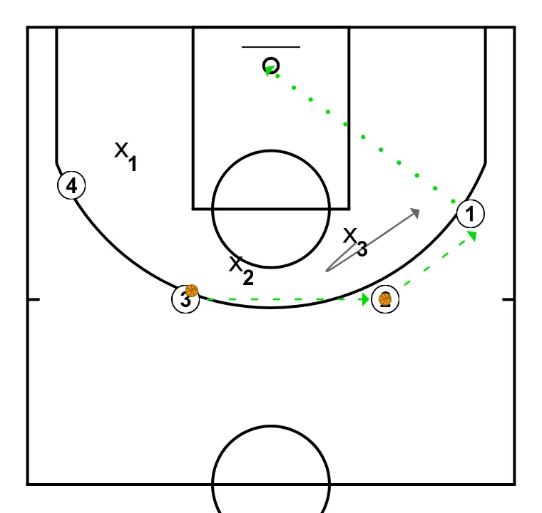 Velocidad de tiro - PASO 4: 3 modifica su posición para provocar desajustes en la defensa y generar opciones de penetración