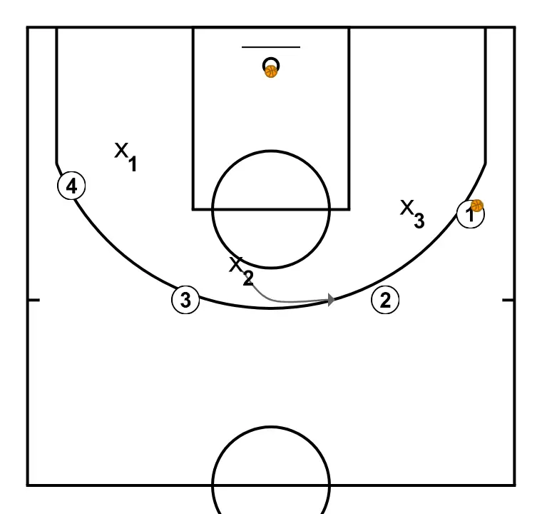 Velocidad de tiro - PASO 7: 2 se desplaza para apoyar a sus compañeros y mantener el flujo de juego constante