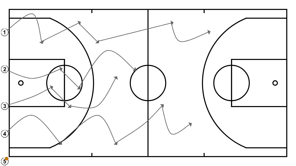Direction changes without ball. Minibasket Clinic Darío Méndez - STEP 2: Power forward adjusts position to facilitate ball movement and anticipate the defense