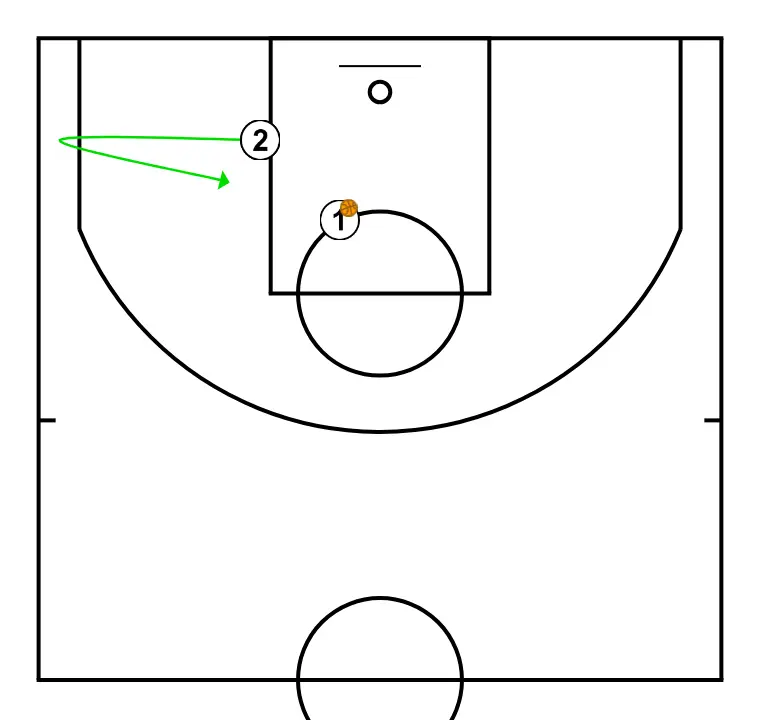 Individual shot - STEP 2: Shooting guard places themselves strategically to generate passing angles and anticipate defensive moves