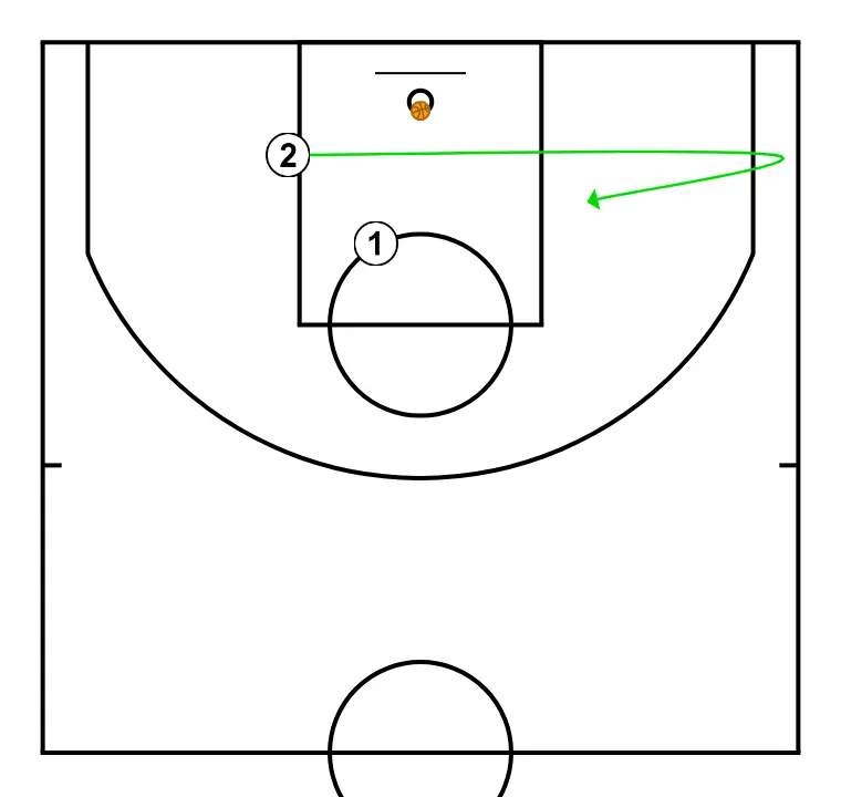 Individual shot - PASSO 6: 2 se movimenta para apoiar os companheiros e manter o fluxo constante de jogo