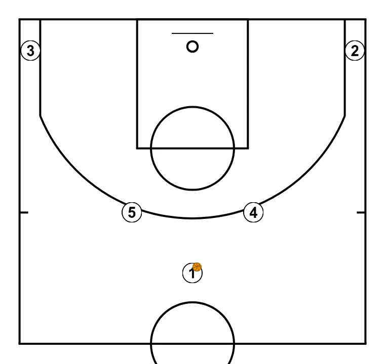 Horns, flex screen + sleep  - PASSO 1: Definimos a posição inicial dos jogadores, posicionando cada um estrategicamente para otimizar passes e opções de ataque