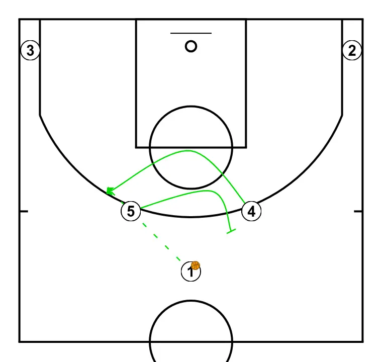 Horns, flex screen + sleep    - ÉTAPE 2: 4 change d’emplacement pour obtenir un avantage sur son défenseur et créer des opportunités de tir