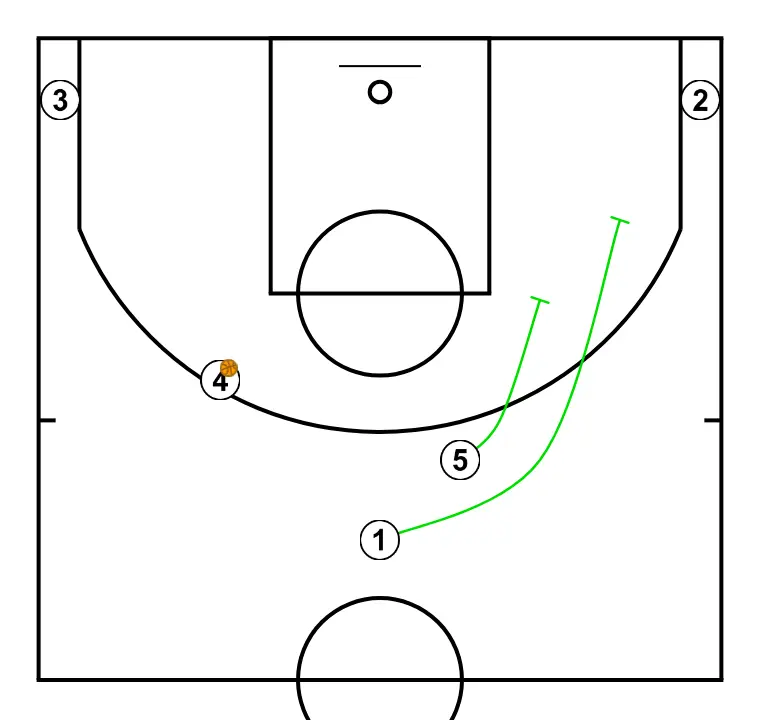 Horns, flex screen + sleep - PASO 3: Base ejecuta un bloqueo preciso, ayudando a un compañero a penetrar hacia la canasta