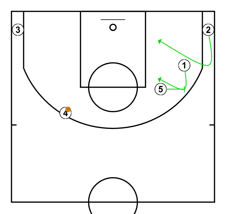 Horns, flex screen + sleep  - PASSO 4: Ala-armador se movimenta para apoiar os companheiros e manter o fluxo constante de jogo