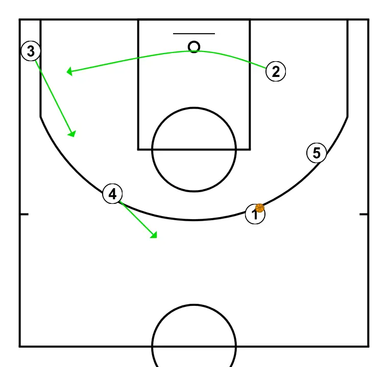 Horns, flex screen + sleep  - PASSO 6: 4 desloca-se para um ponto ótimo na quadra para maximizar a eficiência ofensiva