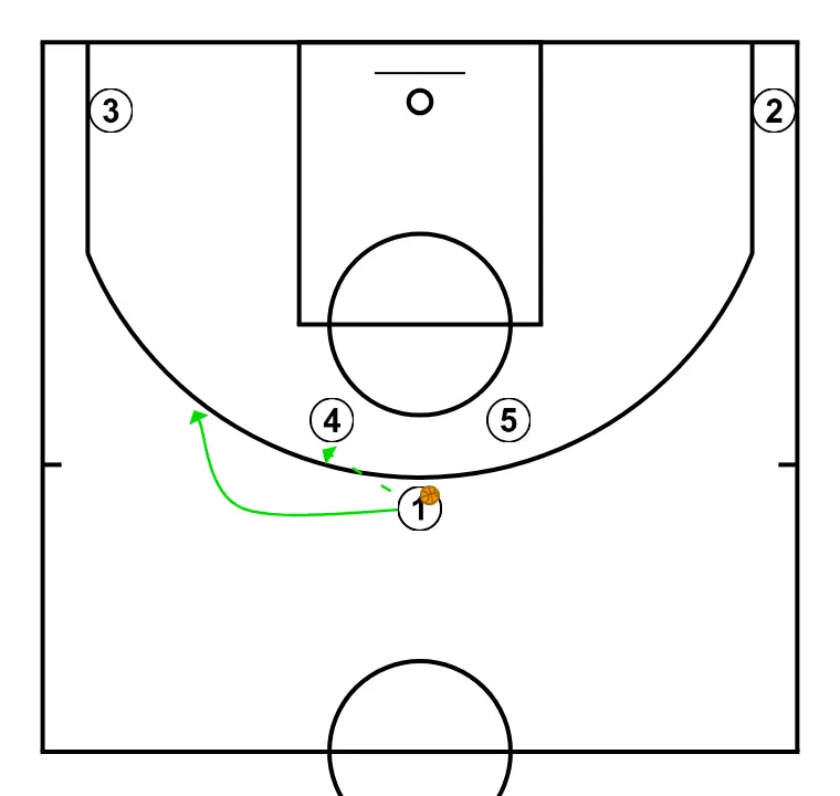 Horns plus double drag for 5 shooter - PASSO 2: 1 posiciona-se estrategicamente para criar ângulos de passe e antecipar movimentos defensivos
