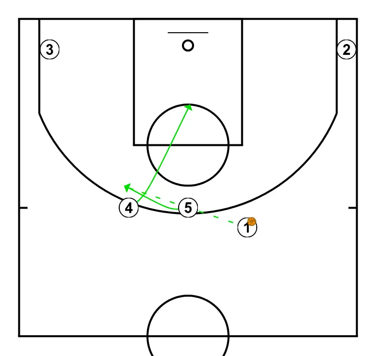 horns mas double drag para 5 tirador - PASO 5: Pívot cambia su ubicación buscando ventaja sobre su defensor y oportunidades de tiro