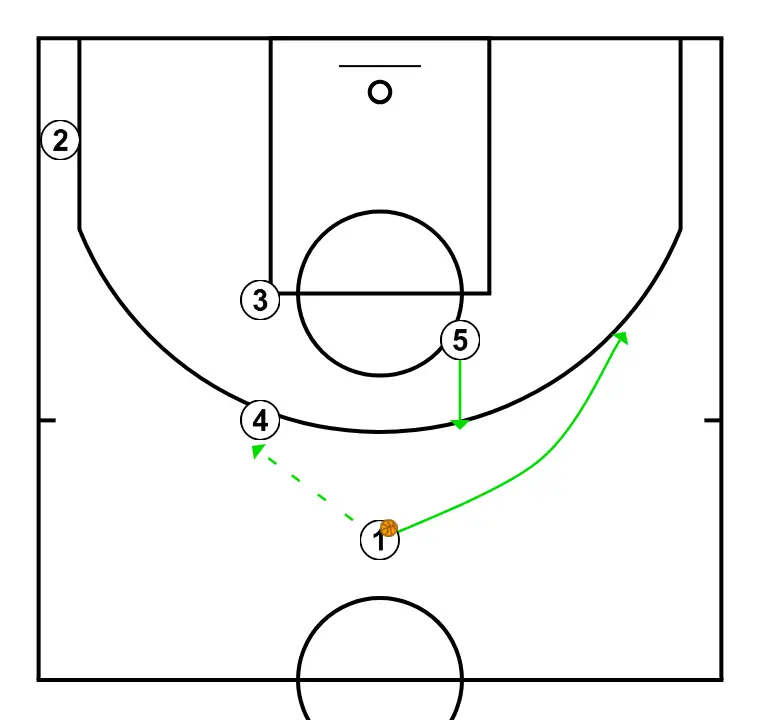 Back screen for low post - PASSO 2: Armador desloca-se para um ponto ótimo na quadra para maximizar a eficiência ofensiva