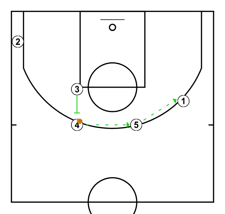 Back screen for low post - STEP 3: Small forward establishes a screen to create advantage and confuse the defense