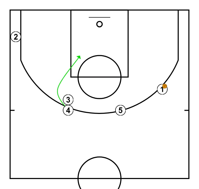 Back screen para low post - PASO 4: 4 se desplaza estratégicamente para ofrecer nuevas líneas de pase y abrir espacios