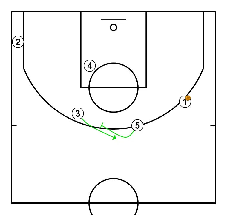 Back screen for low post - STEP 5: 5 sets a precise screen helping a teammate penetrate towards the basket