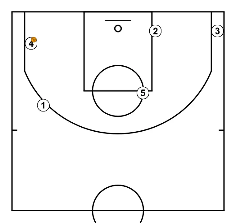 Baseline Out W - STEP 7: Initial positions are set so the team can move in a coordinated way and create space