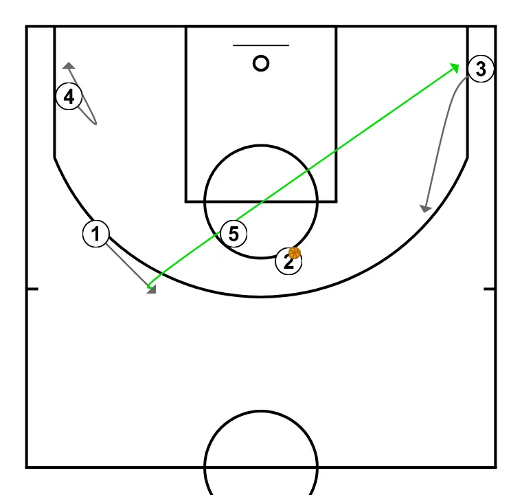 Baseline Out W - PASSO 11: Ala-pivô ajusta sua posição para facilitar a circulação da bola e antecipar a defesa