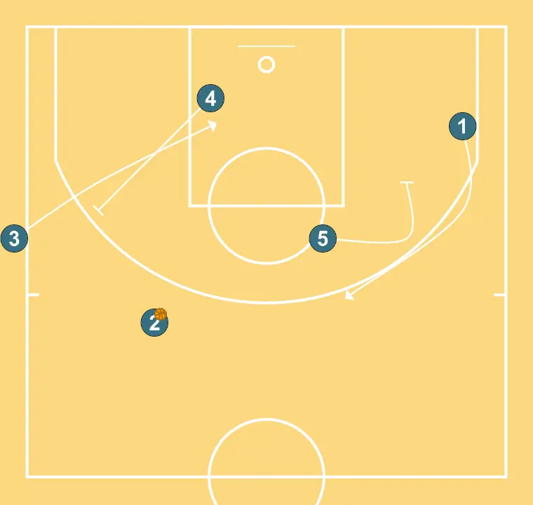 Shuffle SLOB - PASSO 3: <div>The inbounder receives a BI shuffle from 4<br>5 sets a pindown screen for 1</div>