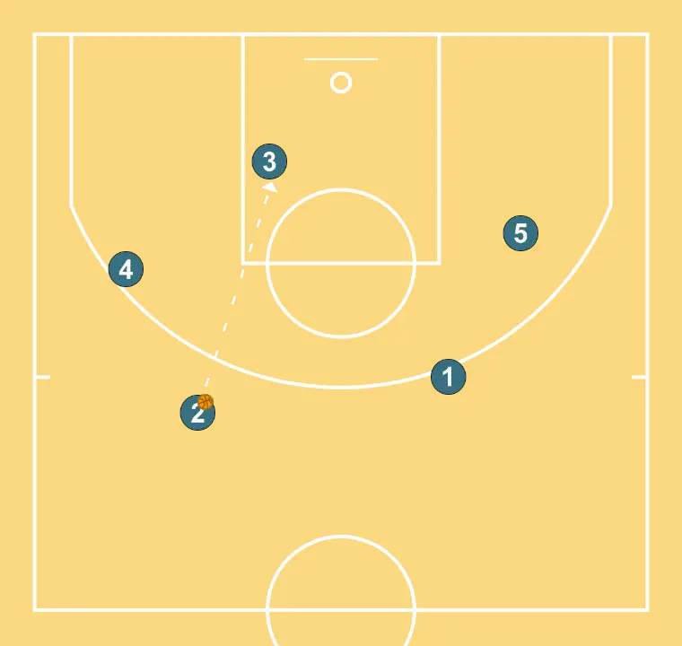 Shuffle SLOB - PASSO 4: <div>First option: pass to 3 coming off the shuffle<br>Second option: to 1 coming off the BI for a catch, with options:</div><ul><li>Shot attempt</li><li>Pass to the roll (triangle with 5)</li><li>Hand-off with 2</li></ul>