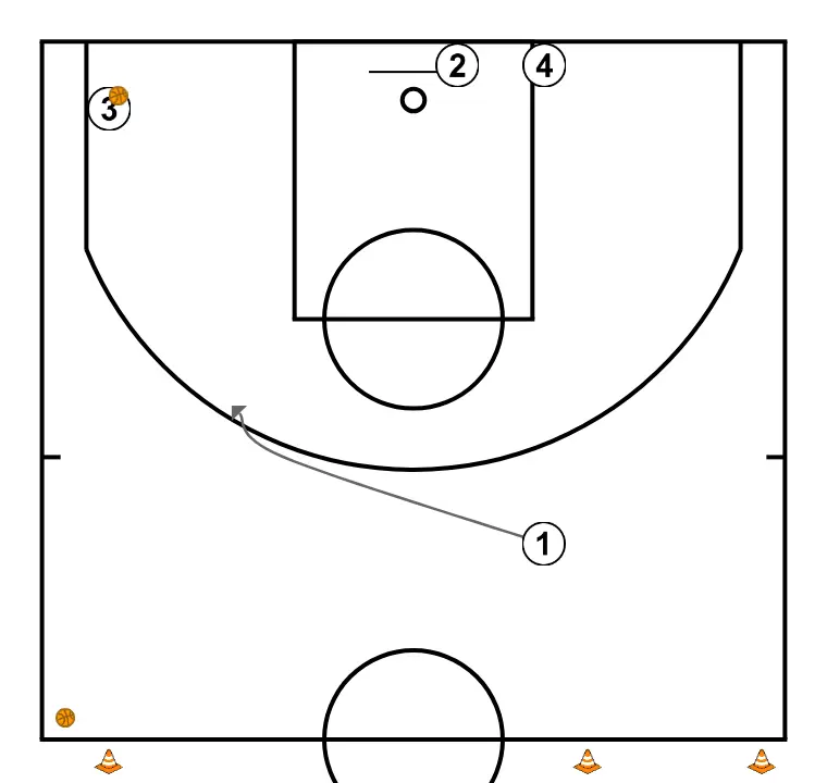 Shooting drills #1 - ÉTAPE 6: 1 se déplace vers un point optimal du terrain pour maximiser l’efficacité offensive