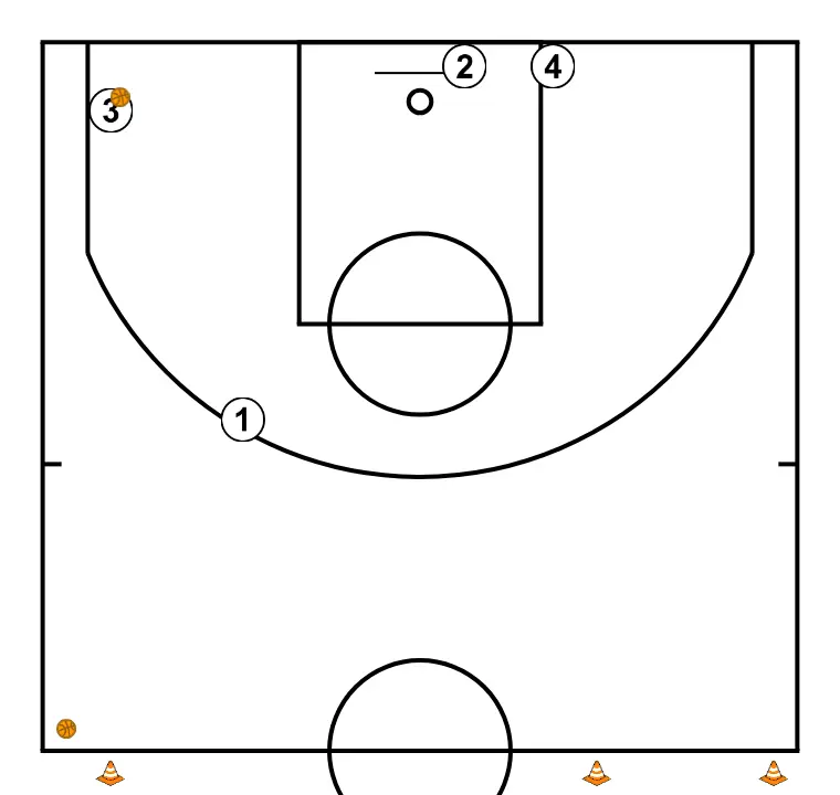 Shooting drills #1 - STEP 7: Players are positioned at key points on the court, seeking offensive and defensive balance