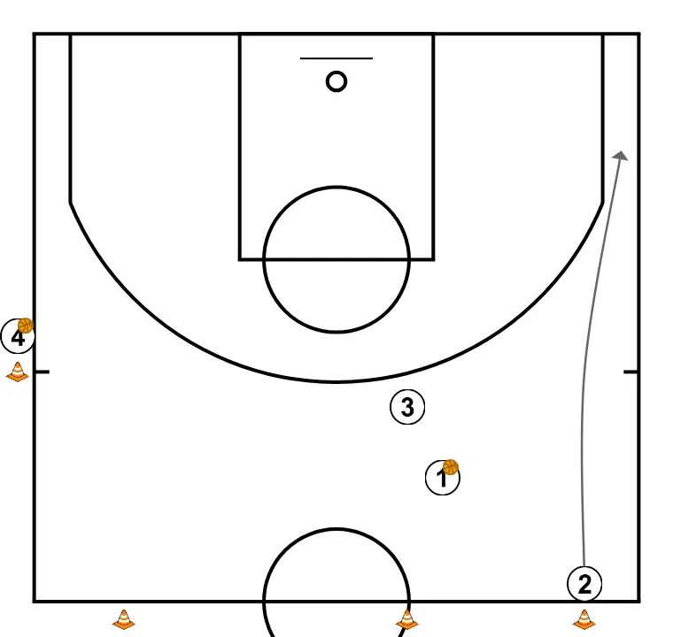 Shooting drill #2 - ÉTAPE 4: Arrière change d’emplacement pour obtenir un avantage sur son défenseur et créer des opportunités de tir