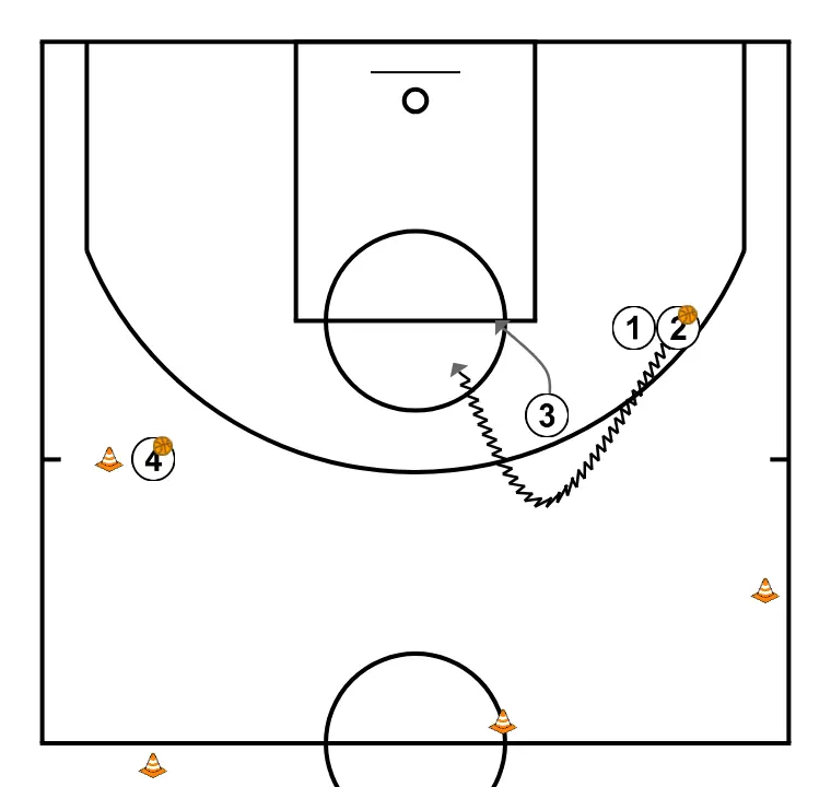 Drill de tiro #3 - PASO 5: Alero se mueve hacia un punto óptimo de la cancha para maximizar la eficacia ofensiva