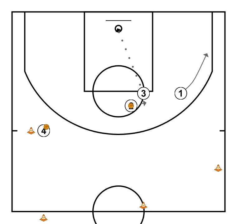 Shooting drill #3 - PASSO 6: 1 desloca-se para um ponto ótimo na quadra para maximizar a eficiência ofensiva