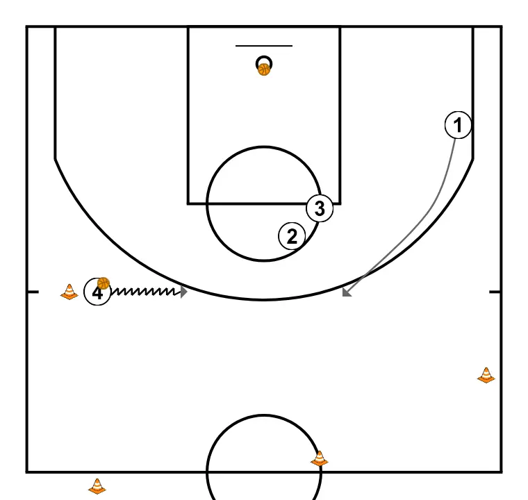 Shooting drill #3 - PASSO 7: Armador ajusta sua posição para facilitar a circulação da bola e antecipar a defesa