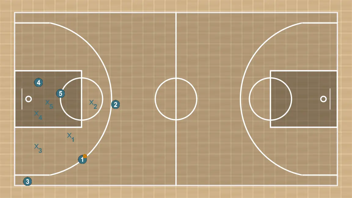 Jugada de bàsquet defensa 1-3-1, pas 1: ubiqueu cada jugador estratègicament per maximitzar l’efectivitat de la primera fase de l’atac
