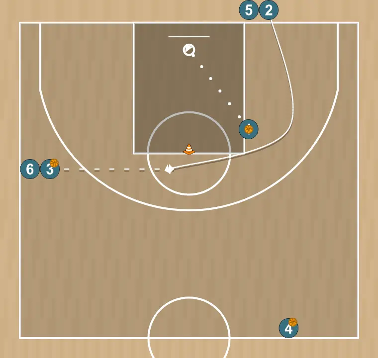 Basketball drill drill de lanzamiento 2 balones, step 2: shooting guard adjusts position to facilitate ball movement and anticipate the defense